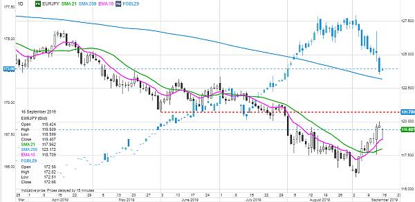 Reactia pietelor si valutelor la socul petrolier - Analiza Saxo Bank