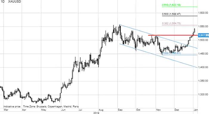 Preturile aurului si al petrolului cresc pe fondul tensiunilor geopolitice - Saxo Bank