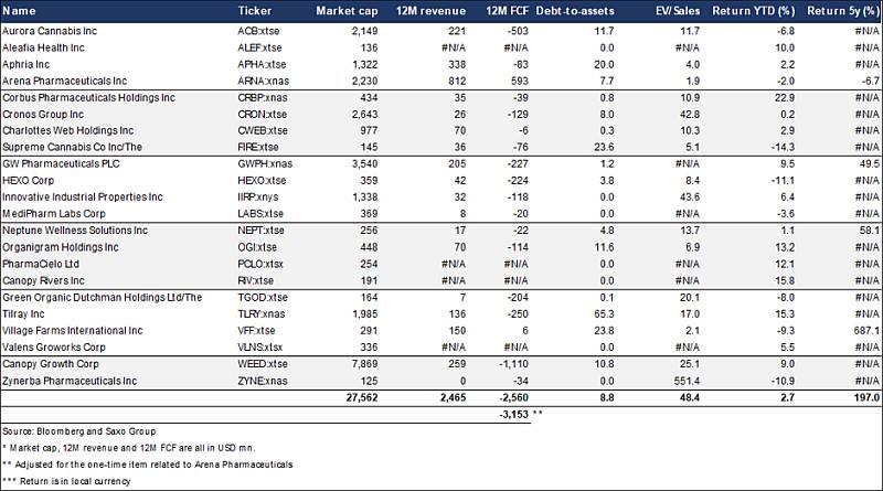 Industria canabisului trece la profit? - Analiză Saxo Bank