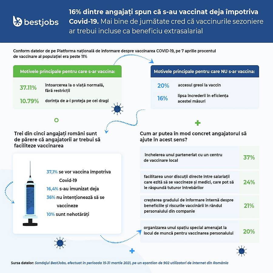 Infografic BestJobs